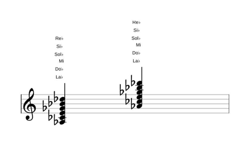 Partitura de La bemol Menor undécima aumentado en tres octavas (3)