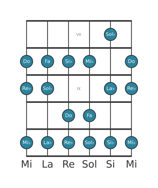 Escala de guitarra para La bemol Mixolidia en posición 6