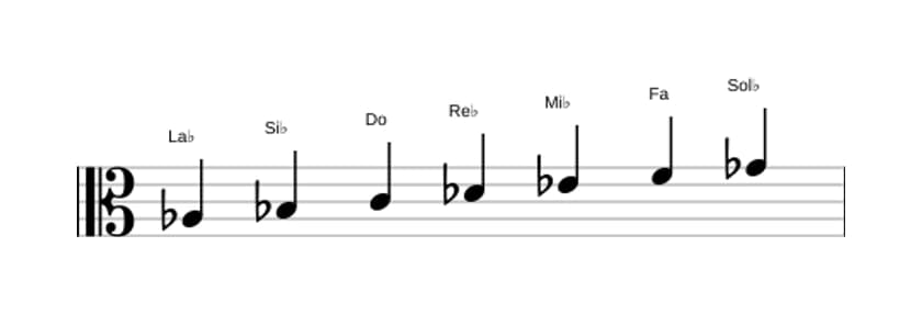 Partitura de la escala La bemol Mixolidia en tres octavas (3)