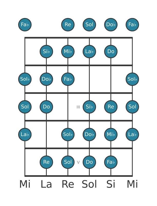 Escala de guitarra para La bemol Modo de Messiaen 3 en posición 0