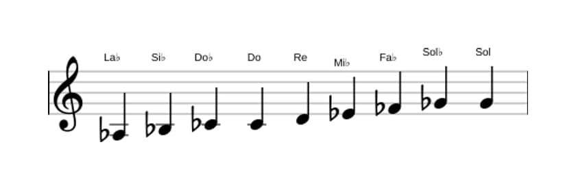 Partitura de la escala La bemol Modo de Messiaen 3 en tres octavas (3)