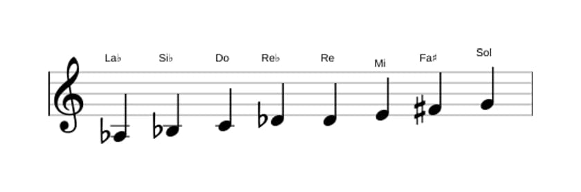 Partitura de la escala La bemol Modo de Messiaen 6 en tres octavas (3)