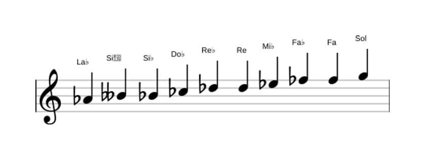 Partitura de la escala La bemol Modo de Messiaen 7 en tres octavas (4)