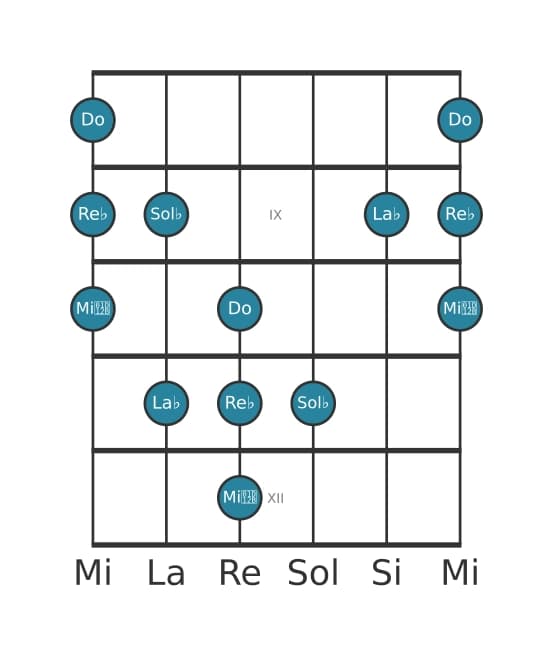Escala de guitarra para La bemol Pentatónica mayor napolitana en posición 7