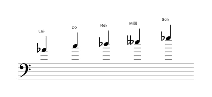 Partitura de la escala La bemol Pentatónica mayor napolitana en tres octavas (4)