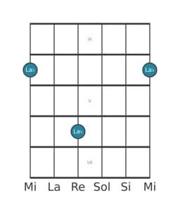 Diagrama de nota de guitarra para La bemol en la posición 2