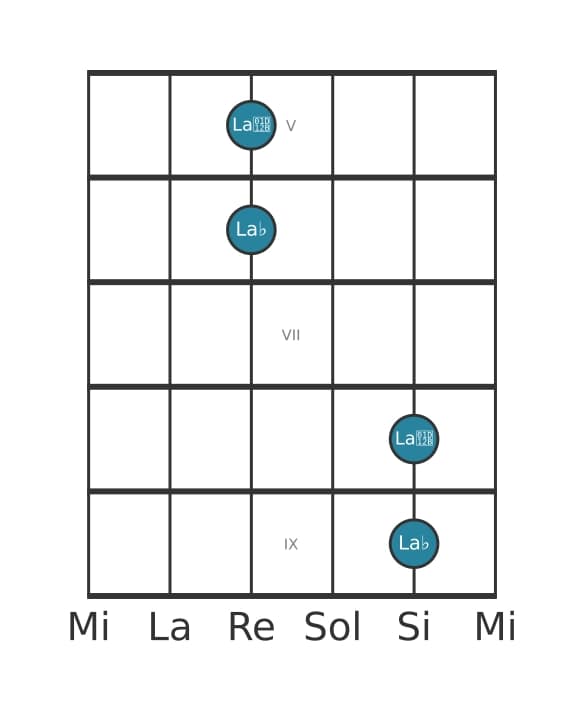 Diagrama de intervalo de guitarra para Octava disminuida en la posición 4