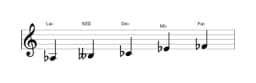Partitura de la escala La bemol Pelog en tres octavas (3)