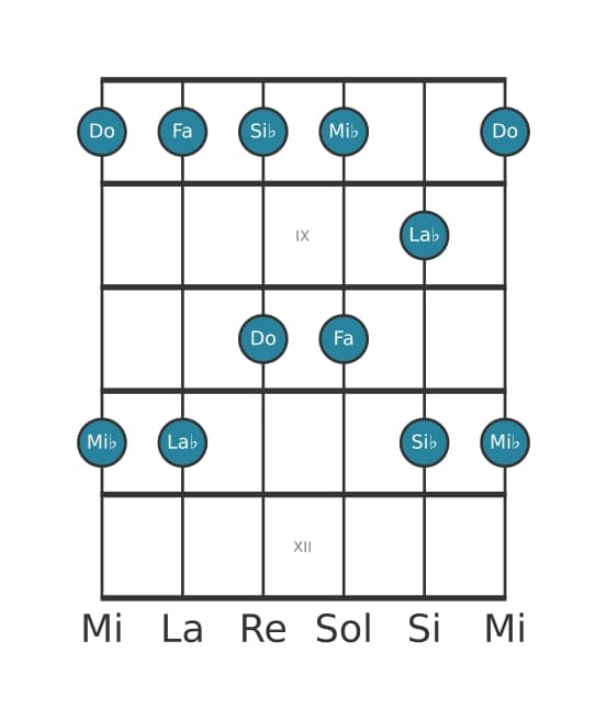 Escala de guitarra para La bemol Pentatónica mayor en posición 7