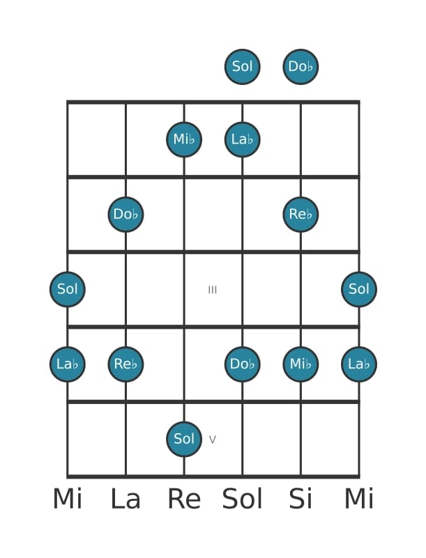 Escala de guitarra para La bemol Pentatónica menor con séptima mayor en posición 0