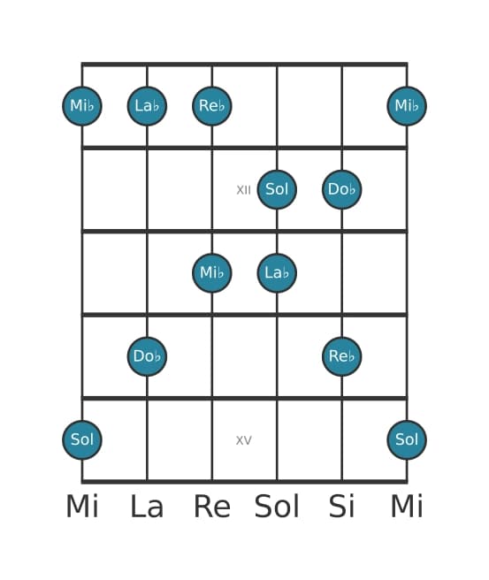 Escala de guitarra para La bemol Pentatónica menor con séptima mayor en posición 10