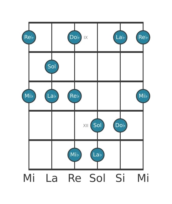 Escala de guitarra para La bemol Pentatónica menor con séptima mayor en posición 8