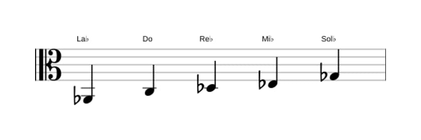 Partitura de la escala La bemol Pentatónica mixolidio en tres octavas (2)