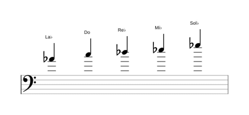 Partitura de la escala La bemol Pentatónica mixolidio en tres octavas (4)