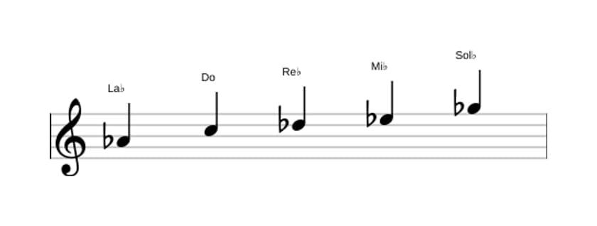 Partitura de la escala La bemol Pentatónica mixolidio en tres octavas (4)