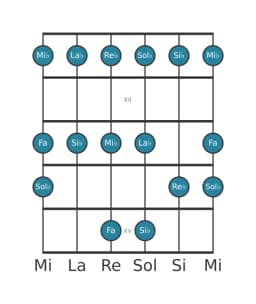 Escala de guitarra para La bemol Piongio en posición 10