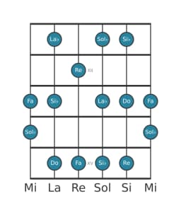 Escala de guitarra para La bemol Prometea en posición 10