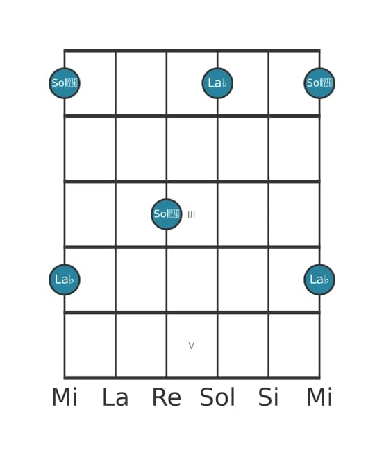 Diagrama de intervalo de guitarra para Septima disminuida en la posición 0