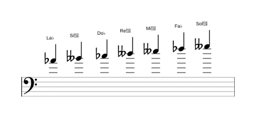 Partitura de la escala La bemol Ultra locria en tres octavas (4)
