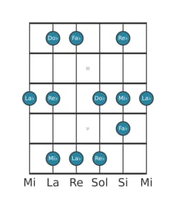 Escala de guitarra para La bemol vietnam 1 en posición 1