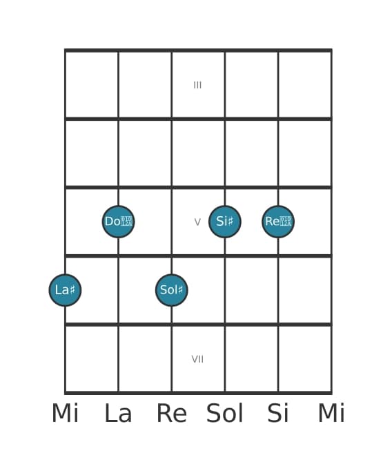 Voz de guitarra #0 del acorde La sostenido Decimotercera con undécima aumentada