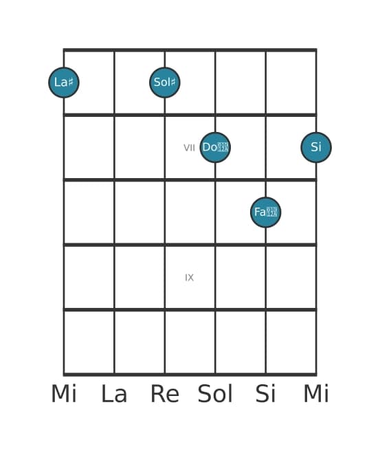 Voz de guitarra #2 del acorde La sostenido Decimotercera con novena bemol