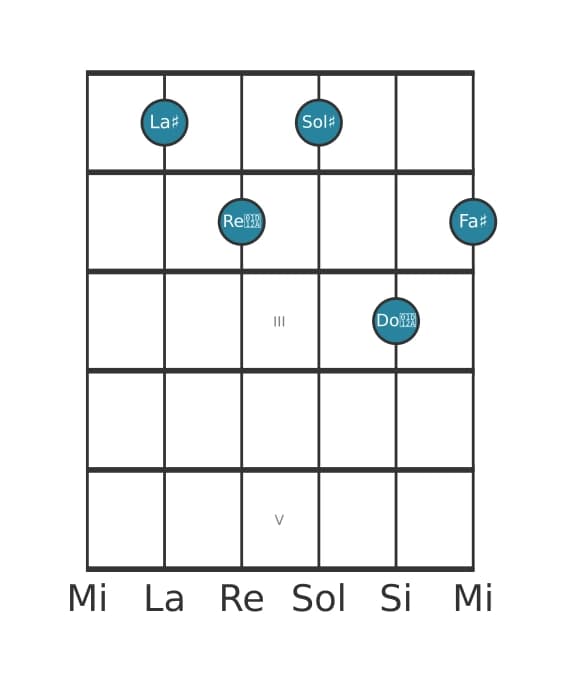 Voz de guitarra #0 del acorde La sostenido Séptima con undécima aumentada y decimotercera bemol