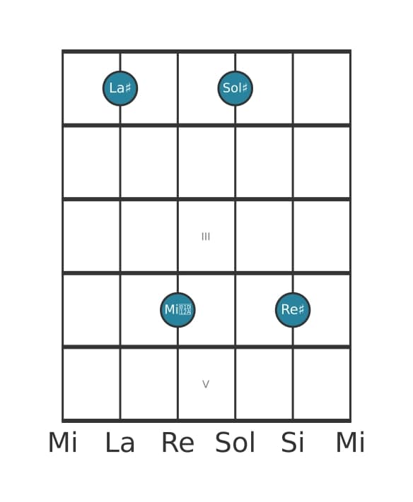 Voz de guitarra #1 del acorde La sostenido Séptima con quinta aumentada y cuarta suspendida