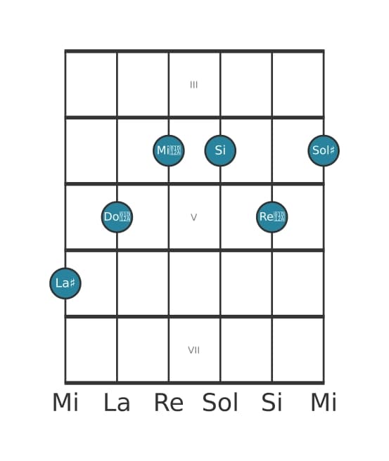 Voz de guitarra #1 del acorde La sostenido Séptima con quinta aumentada y novena bemol y undécima aumentada