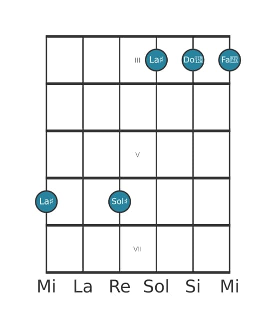 Voz de guitarra #2 del acorde La sostenido Séptima con sexta añadida