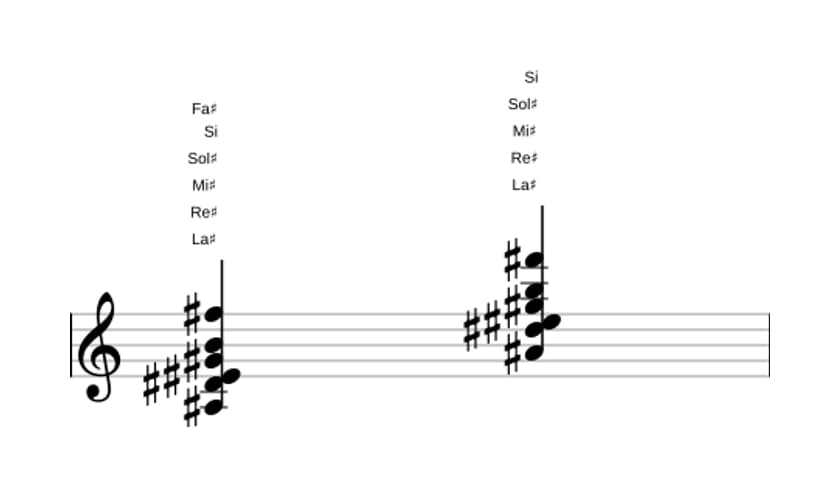Partitura de La sostenido Séptima dominante con cuarta suspendida, novena bemol y decimotercera bemol en tres octavas (3)