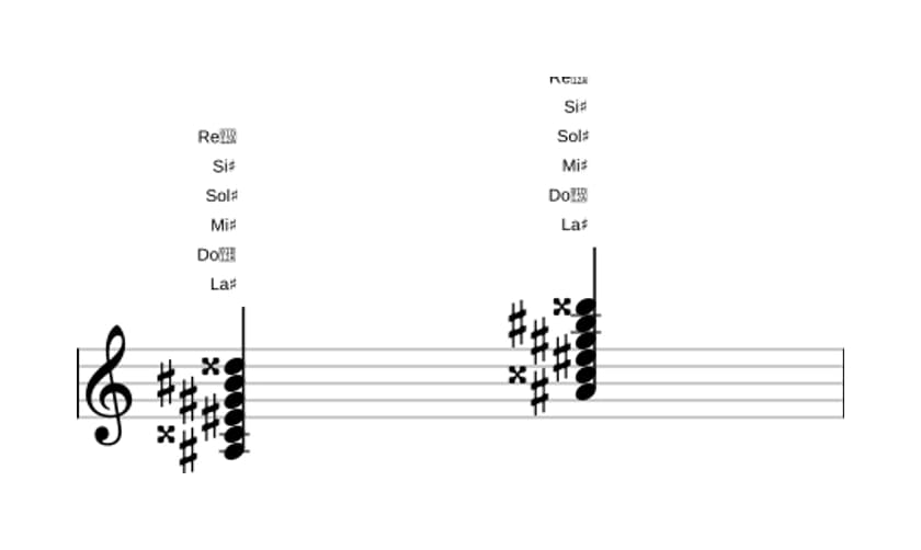 Partitura de La sostenido Novena dominante con undécima aumentada en tres octavas (3)