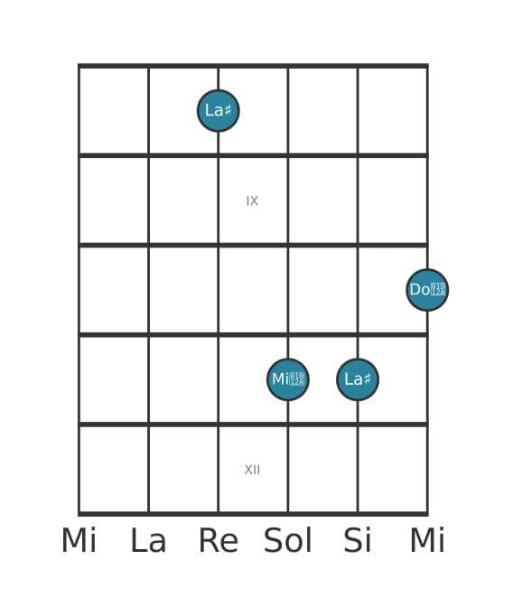 Voz de guitarra #0 del acorde La sostenido aumentado