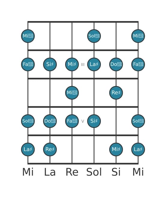 Escala de guitarra para La sostenido Bebop mayor en posición 1