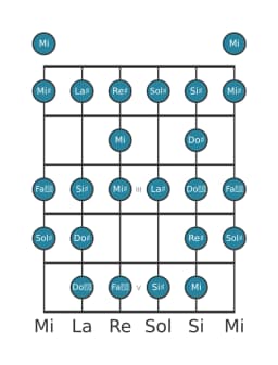 Escala de guitarra para La sostenido Blues compuesta en posición 0