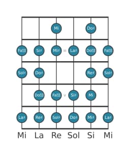Escala de guitarra para La sostenido Blues compuesta en posición 1