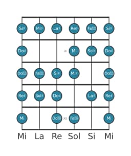 Escala de guitarra para La sostenido Blues compuesta en posición 7