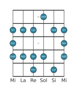 Escala de guitarra para La sostenido Blues mayor en posición 6