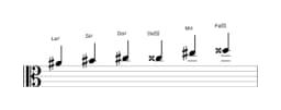 Partitura de la escala La sostenido Blues mayor en tres octavas (4)