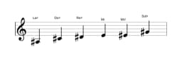 Partitura de la escala La sostenido Blues menor en tres octavas (3)