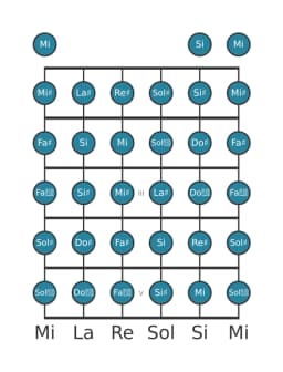 Escala de guitarra para La sostenido Cromática en posición 0