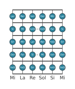 Escala de guitarra para La sostenido Cromática en posición 5