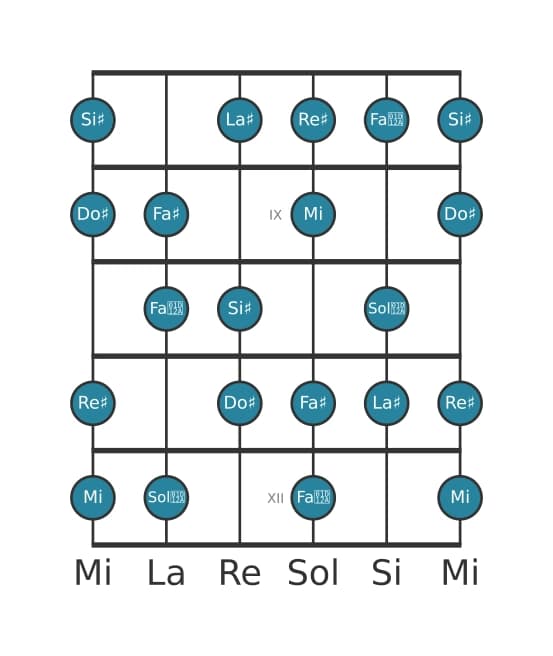 Escala de guitarra para La sostenido Disminuida en posición 7