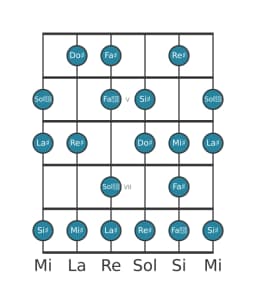 Escala de guitarra para La sostenido Disminuida sexta menor en posición 3