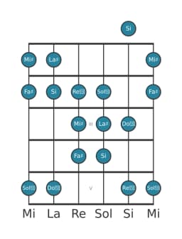 Escala de guitarra para La sostenido Doble armónica lidia en posición 0