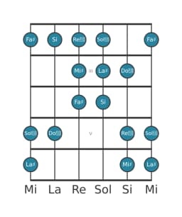 Escala de guitarra para La sostenido Doble armónica lidia en posición 1