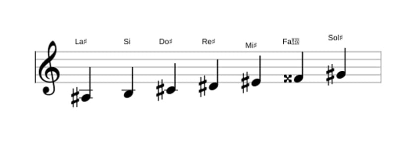 Partitura de la escala La sostenido Dórico ♭2 en tres octavas (3)