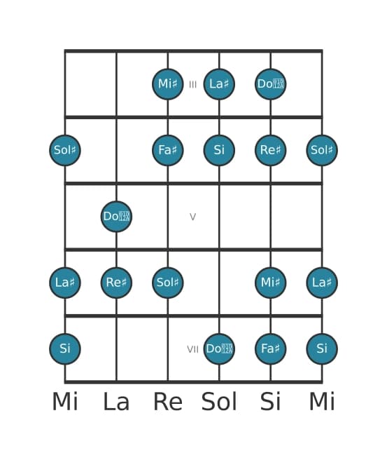 Escala de guitarra para La sostenido Frigia dominante en posición 2