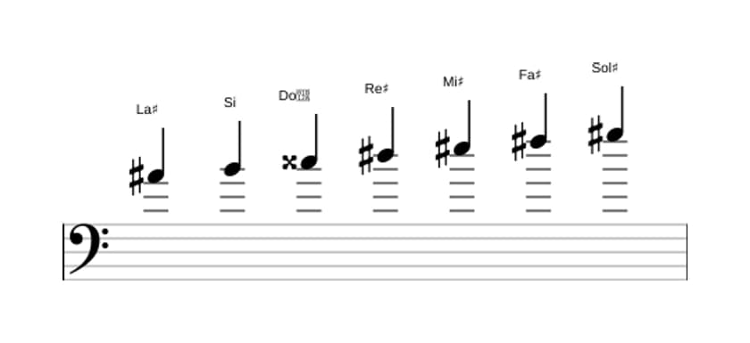 Partitura de la escala La sostenido Frigia dominante en tres octavas (4)