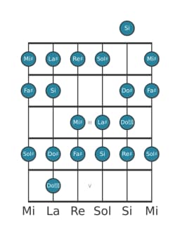 Escala de guitarra para La sostenido Heptatónica espanola en posición 0